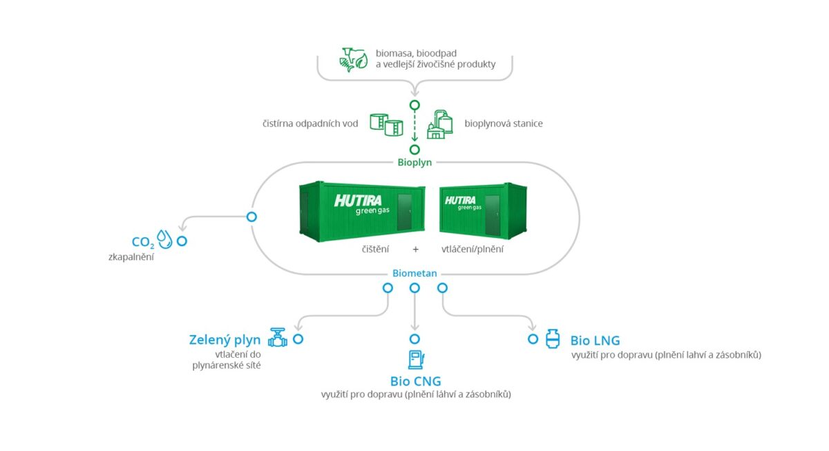 HUTIRA green gas s.r.o. | HUTIRA
