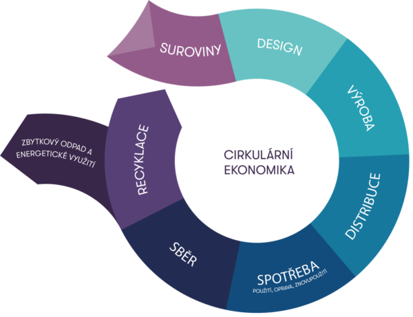 The HUTIRA Group works closely with the Institute of Circular Economy