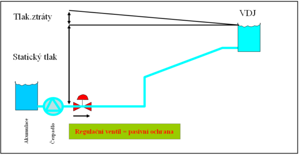 Schéma pasivní ochrany CLA-VAL